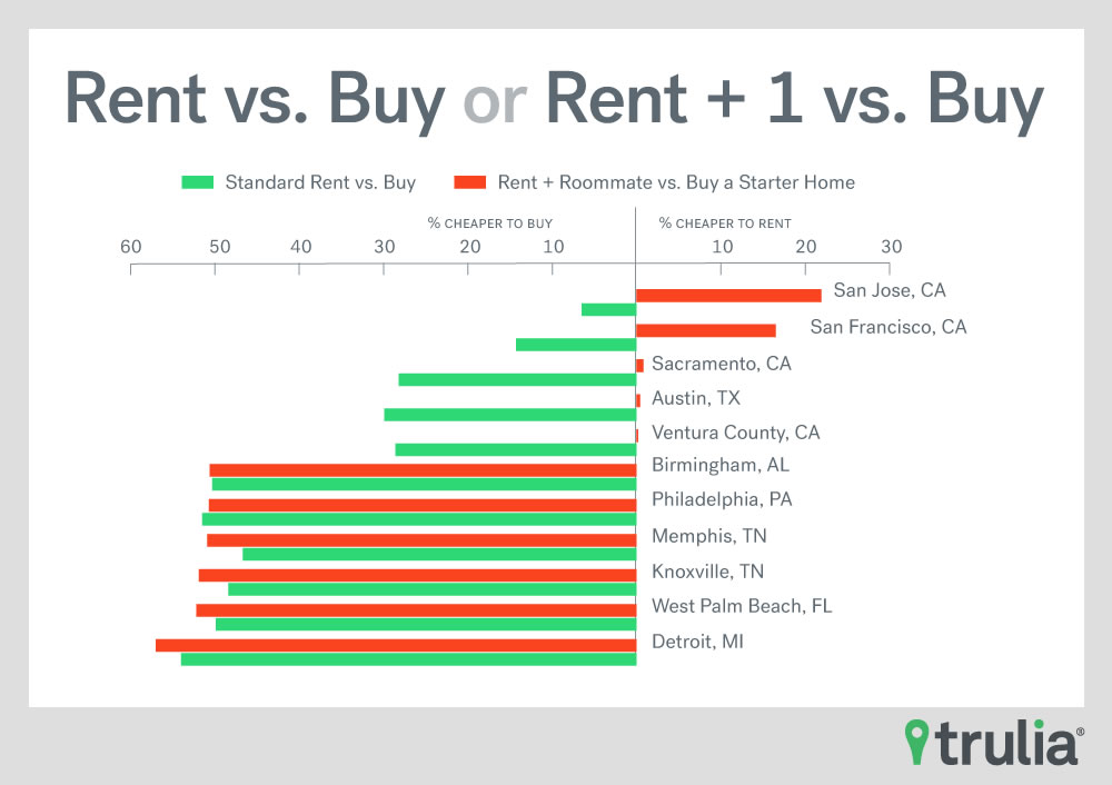 Trulia Rent vs Buy Report