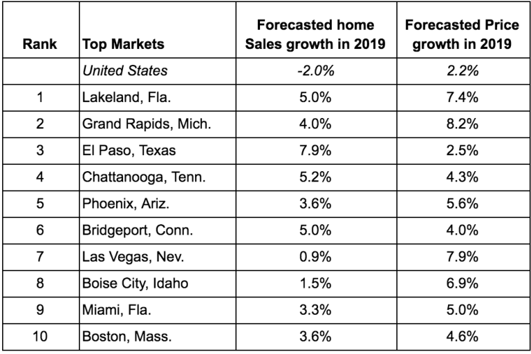 Top US Housing Markets